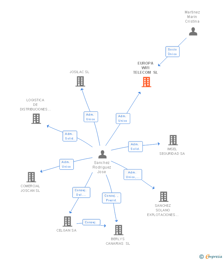 Vinculaciones societarias de EUROPA WIFI TELECOM SL