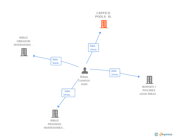 Vinculaciones societarias de CAPFICO POOLS SL