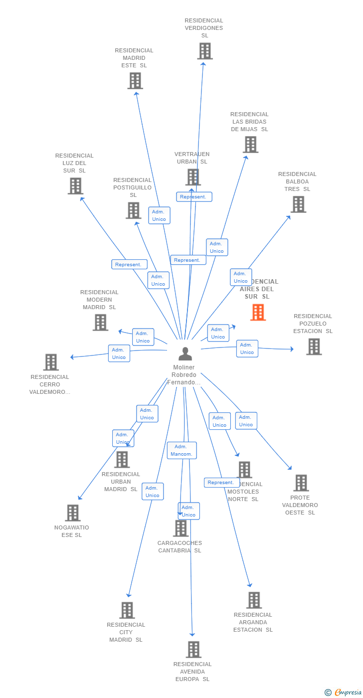 Vinculaciones societarias de RESIDENCIAL AIRES DEL SUR SL