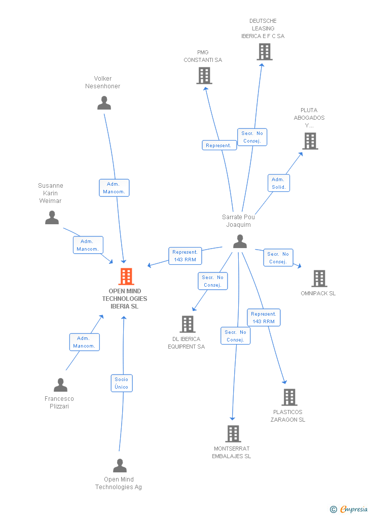 Vinculaciones societarias de OPEN MIND TECHNOLOGIES SPAIN SL