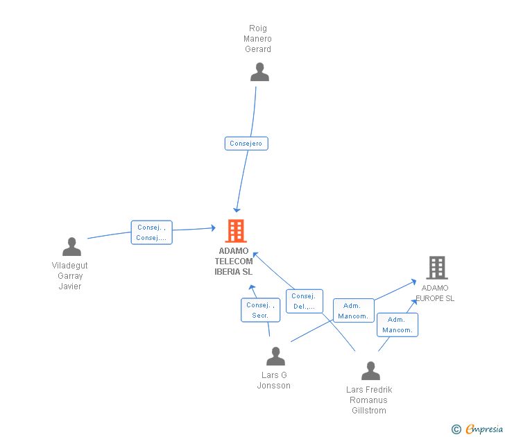 Vinculaciones societarias de ADAMO TELECOM IBERIA SL