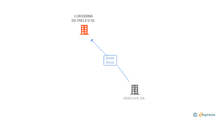 Vinculaciones societarias de LORQUINA DE PIELES SL