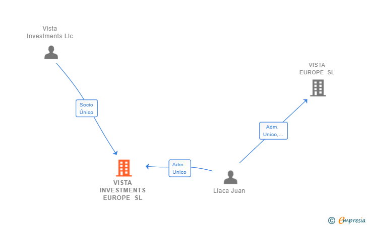 Vinculaciones societarias de VISTA INVESTMENTS EUROPE SL