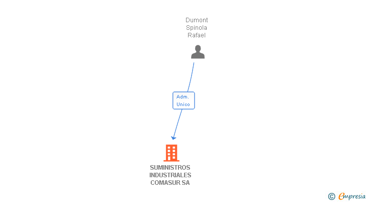 Vinculaciones societarias de SUMINISTROS INDUSTRIALES COMASUR SA