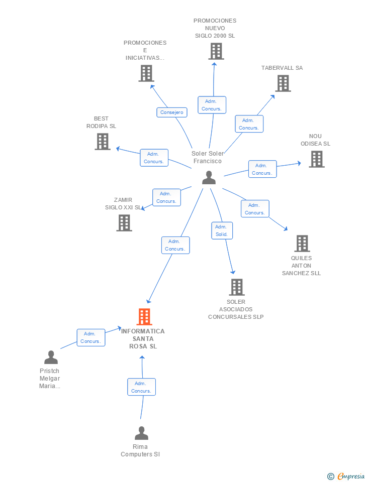 Vinculaciones societarias de INFORMATICA SANTA ROSA SL