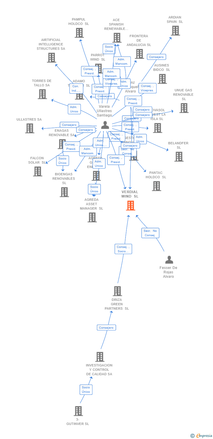 Vinculaciones societarias de VERDIAL WIND SL