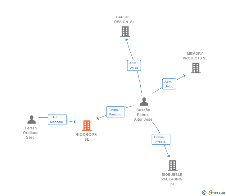 Vinculaciones societarias de BIODROPS SL