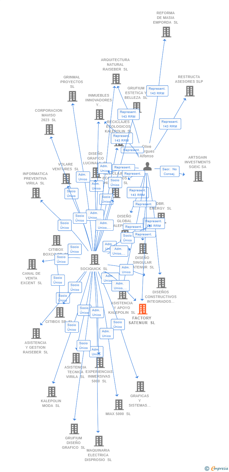 Vinculaciones societarias de FACTORY SATENUR SL