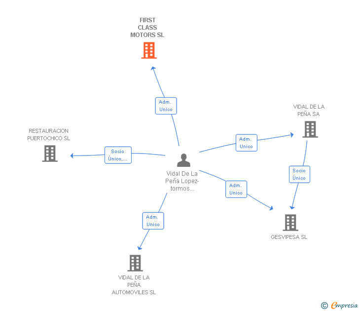 Vinculaciones societarias de FIRST CLASS MOTORS SL