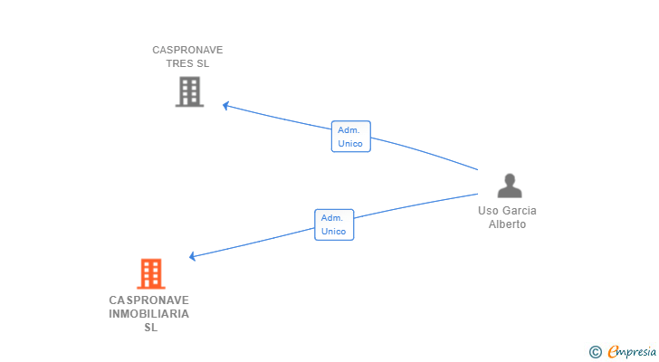 Vinculaciones societarias de CASPRONAVE INMOBILIARIA SL