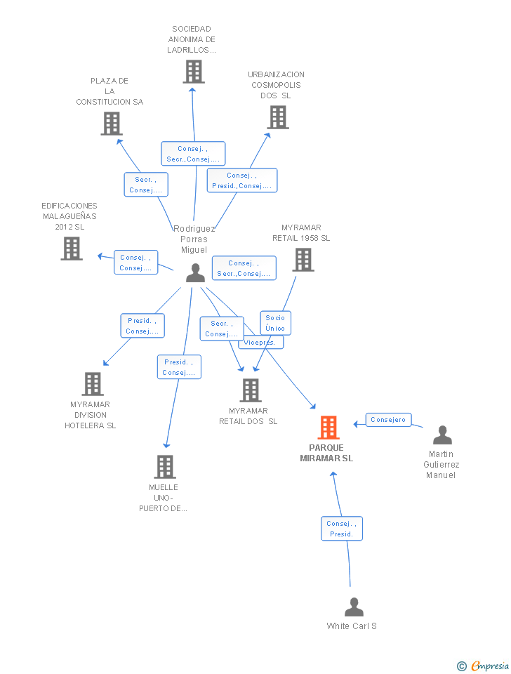 Vinculaciones societarias de PARQUE MIRAMAR SL