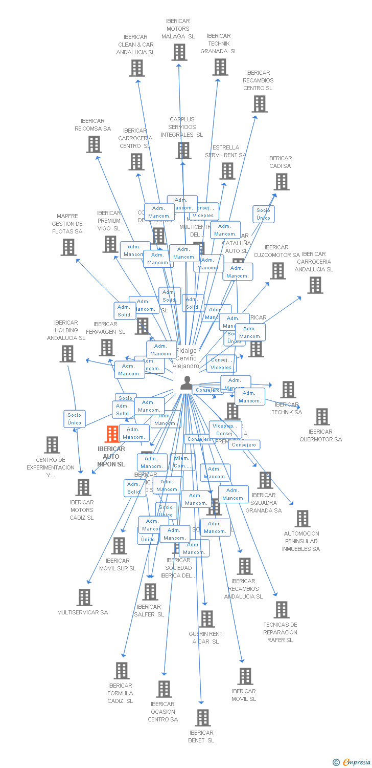 Vinculaciones societarias de IBERICAR AUTO NIPON SL