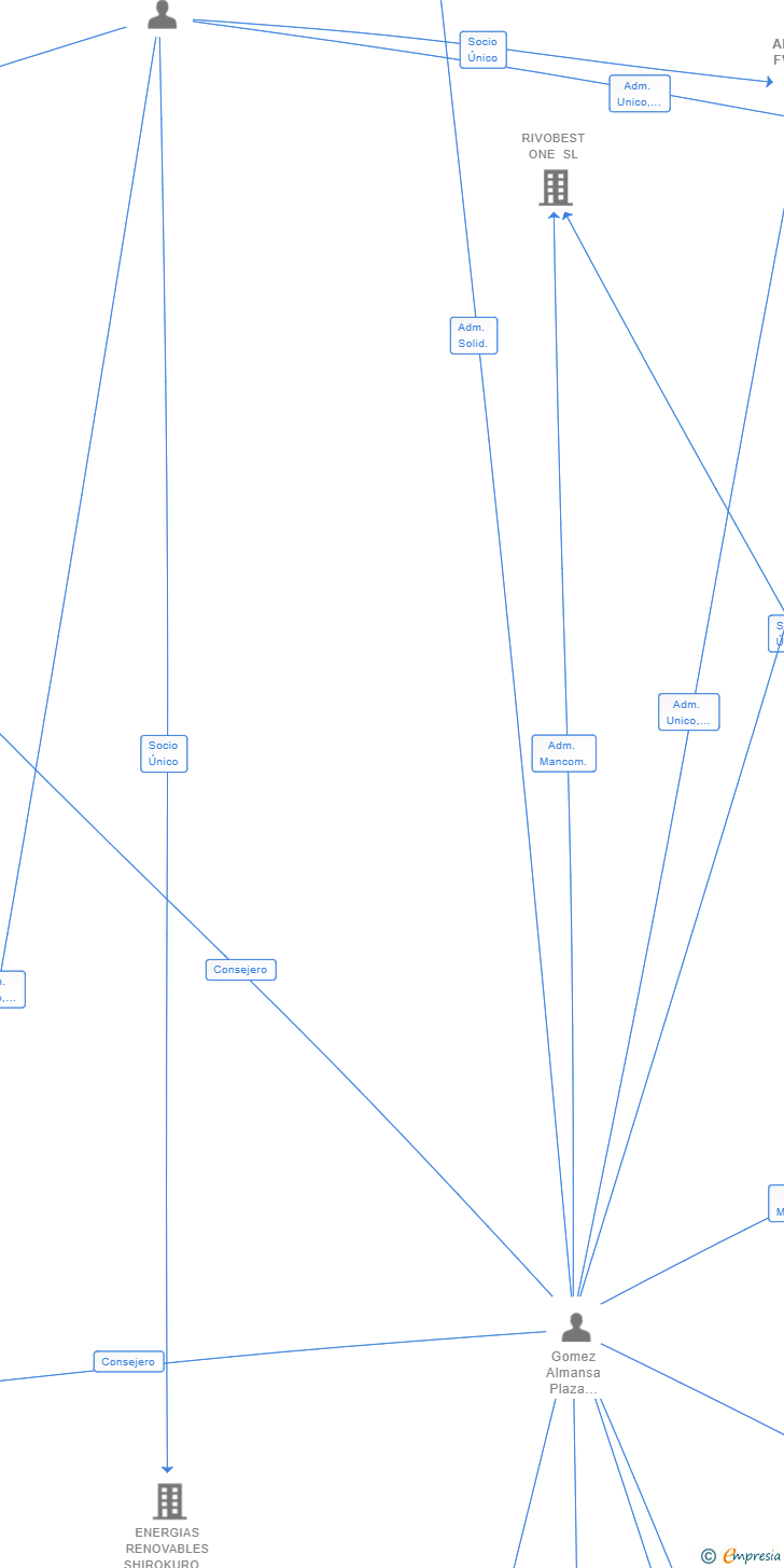 Vinculaciones societarias de VAPA AMERICO FV 10 SL