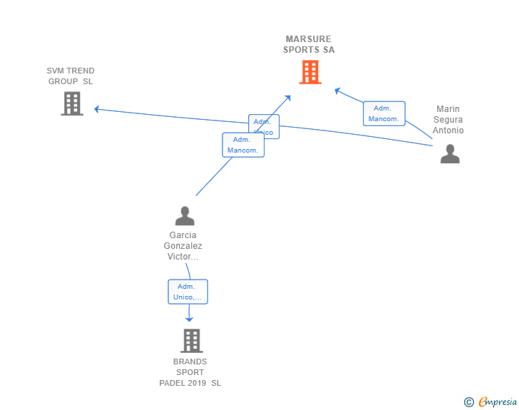Vinculaciones societarias de MARSURE SPORTS SA
