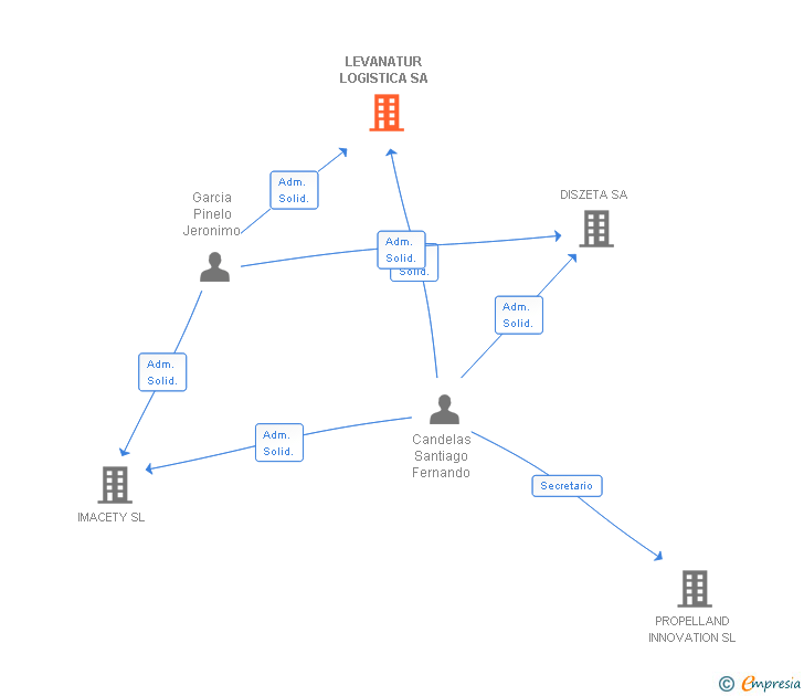 Vinculaciones societarias de LEVANATUR LOGISTICA SA