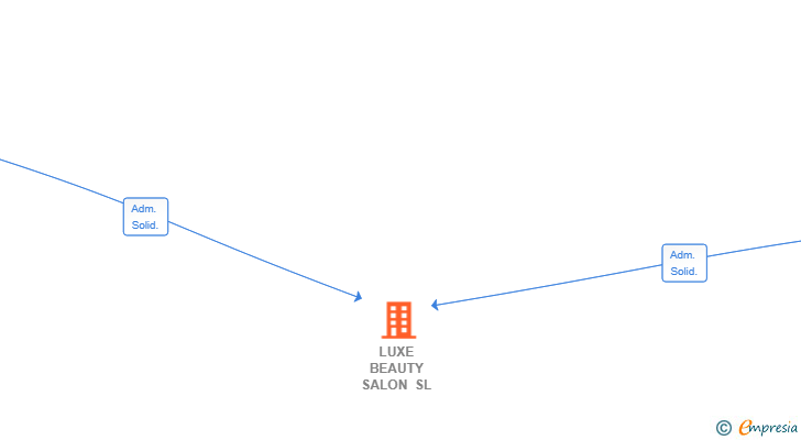 Vinculaciones societarias de LUXE BEAUTY SALON SL
