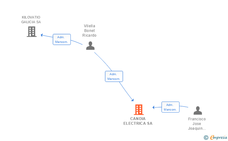 Vinculaciones societarias de CANDIA ELECTRICA SA