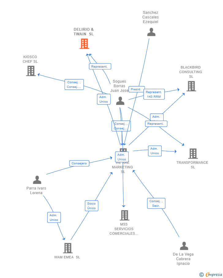 Vinculaciones societarias de DELIRIO & TWAIN SL (EXTINGUIDA)
