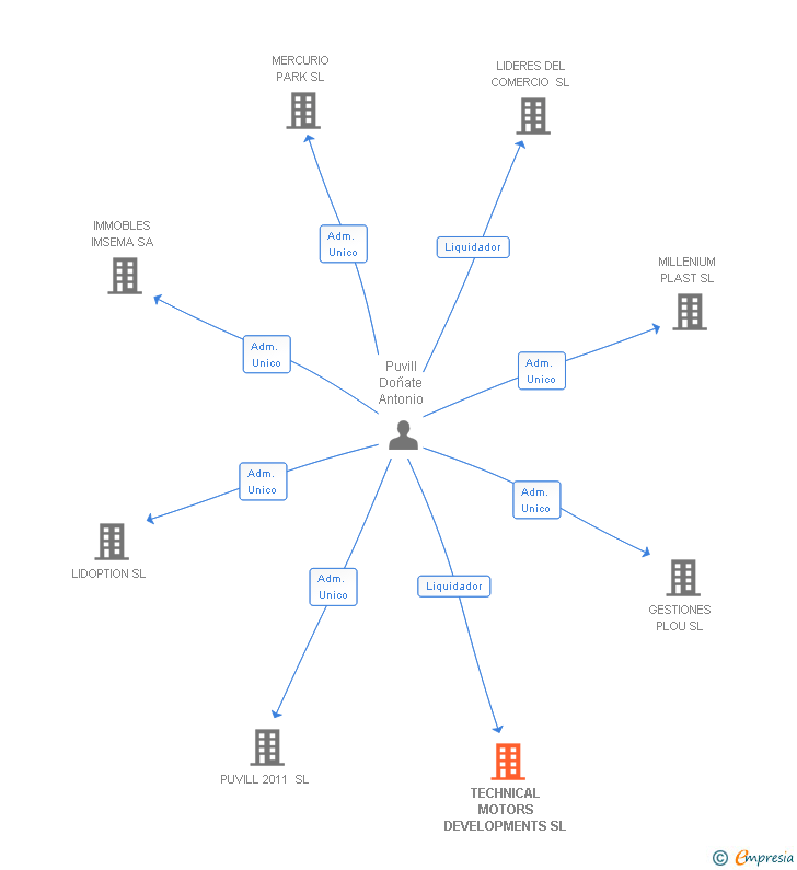 Vinculaciones societarias de TECHNICAL MOTORS DEVELOPMENTS SL