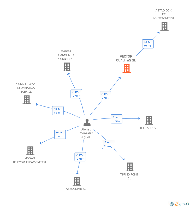 Vinculaciones societarias de VECTOR QUALITAS SL