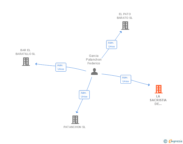 Vinculaciones societarias de LA SACRISTIA DE MATEOS GAGO SL
