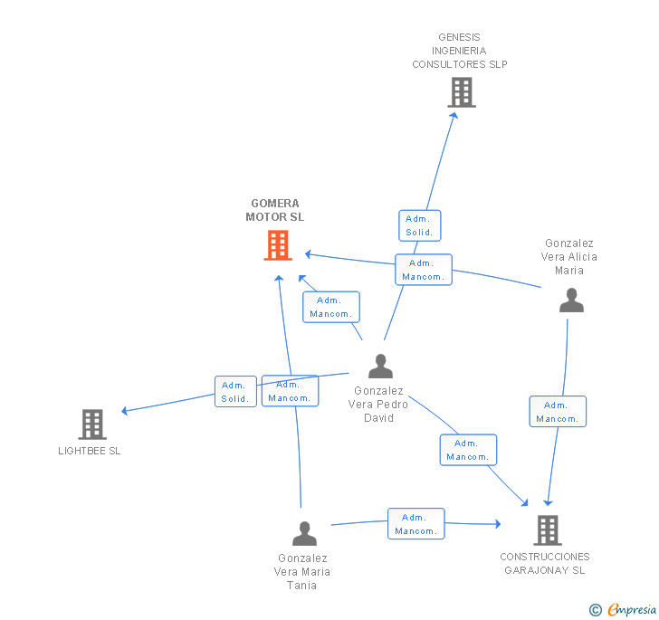 Vinculaciones societarias de ARCANO NATURA SL