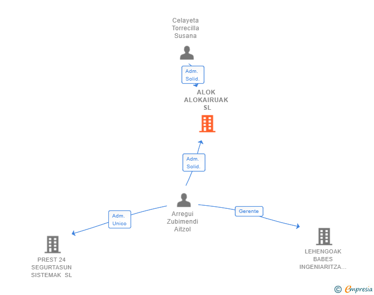 Vinculaciones societarias de ALOK ALOKAIRUAK SL