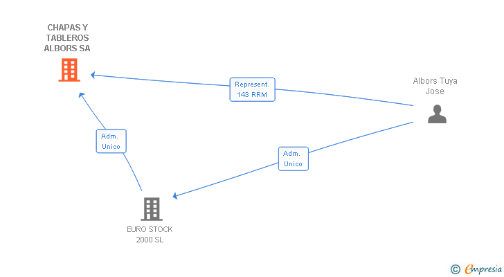 Vinculaciones societarias de CHAPAS Y TABLEROS ALBORS SA