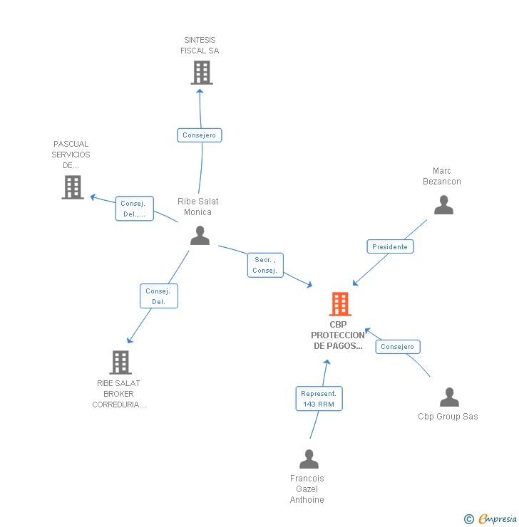 Vinculaciones societarias de KEREIS CORREDURIA DE SEGUROS SL