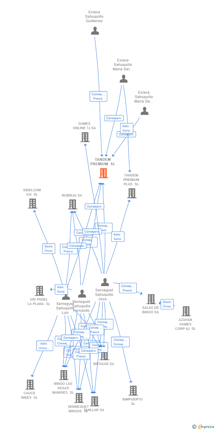 Vinculaciones societarias de TANDEM PREMIUM SL