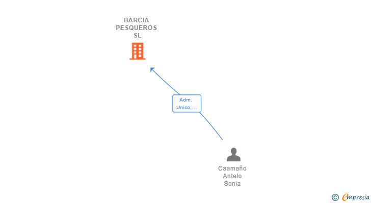 Vinculaciones societarias de BARCIA PESQUEROS SL