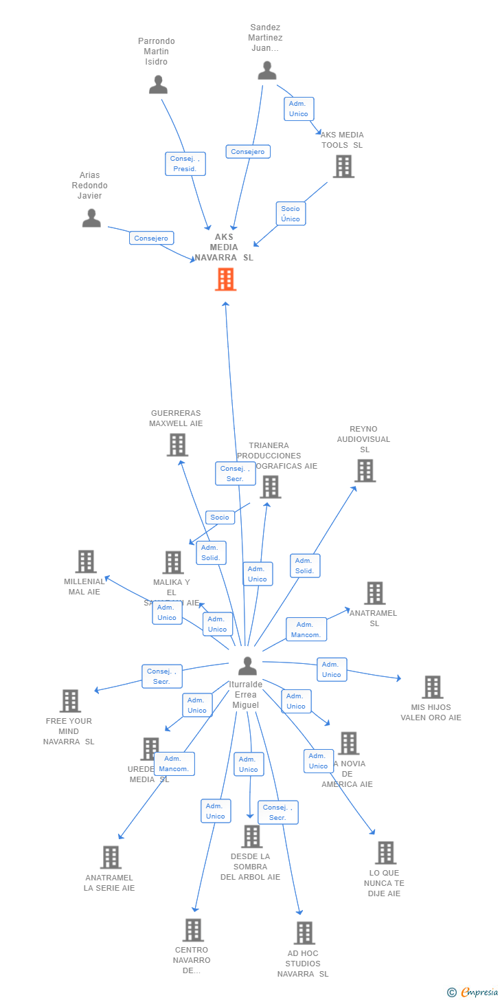 Vinculaciones societarias de AKS MEDIA NAVARRA SL