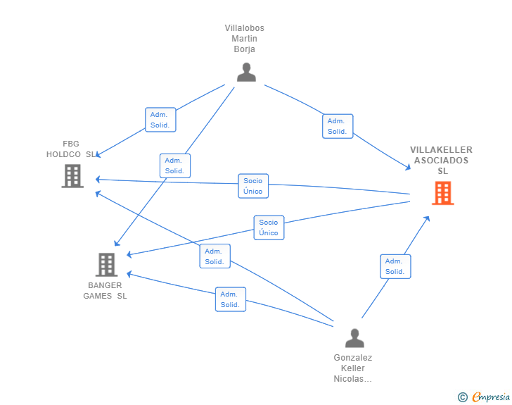 Vinculaciones societarias de VILLAKELLER ASOCIADOS SL