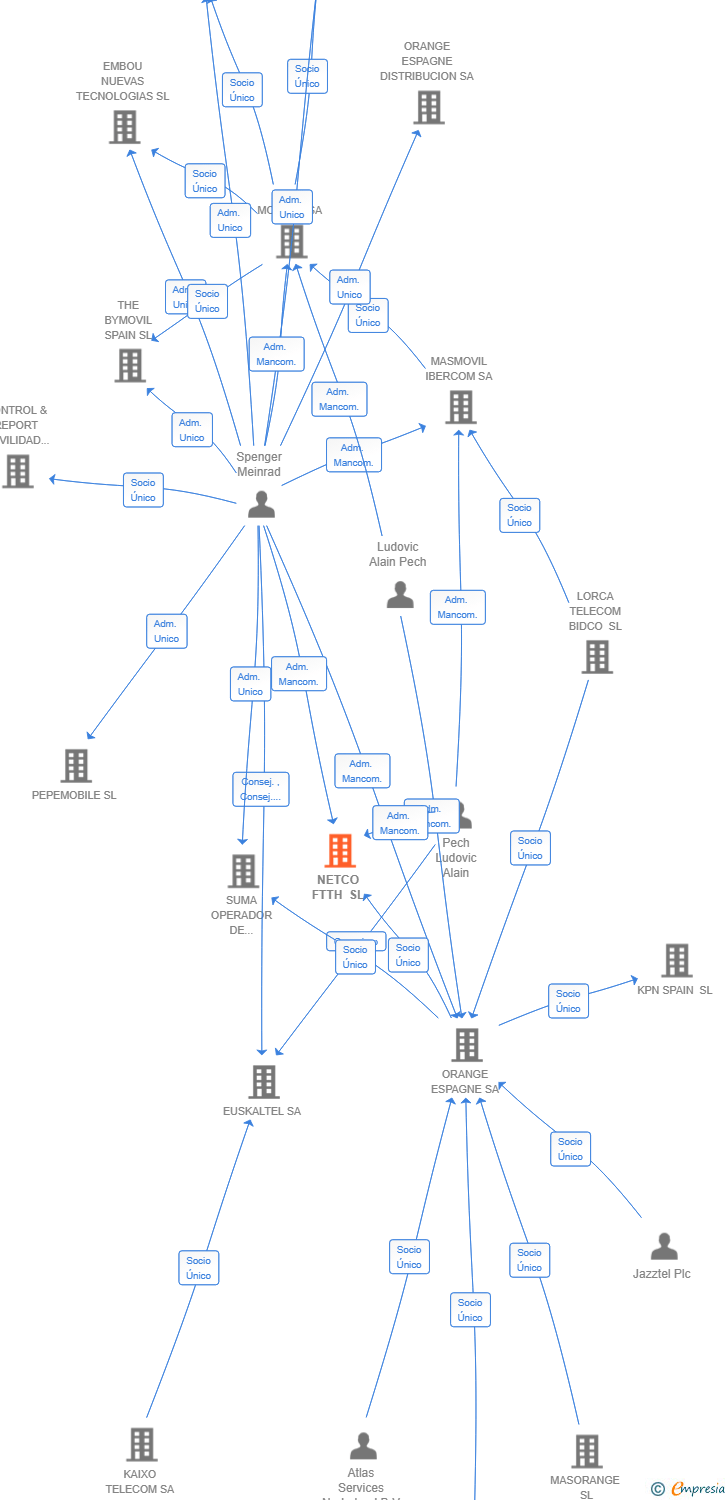 Vinculaciones societarias de NETCO FTTH SL