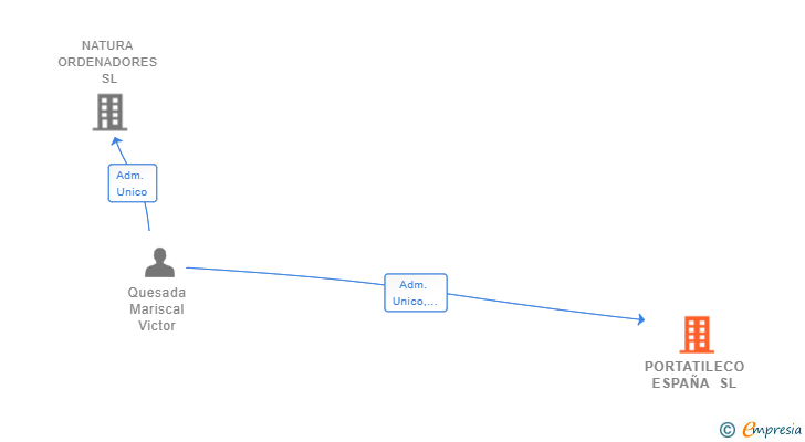 Vinculaciones societarias de PORTATILECO ESPAÑA SL