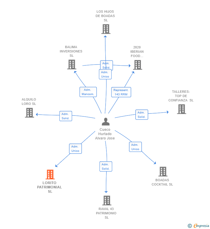 Vinculaciones societarias de LORITO PATRIMONIAL SL