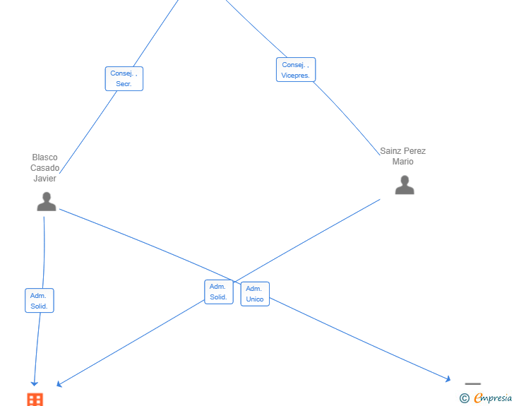 Vinculaciones societarias de HYPRO TRAINING SL