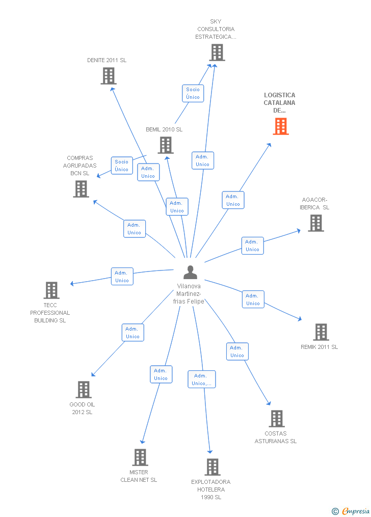 Vinculaciones societarias de LOGISTICA CATALANA DE CARBURANTES SL