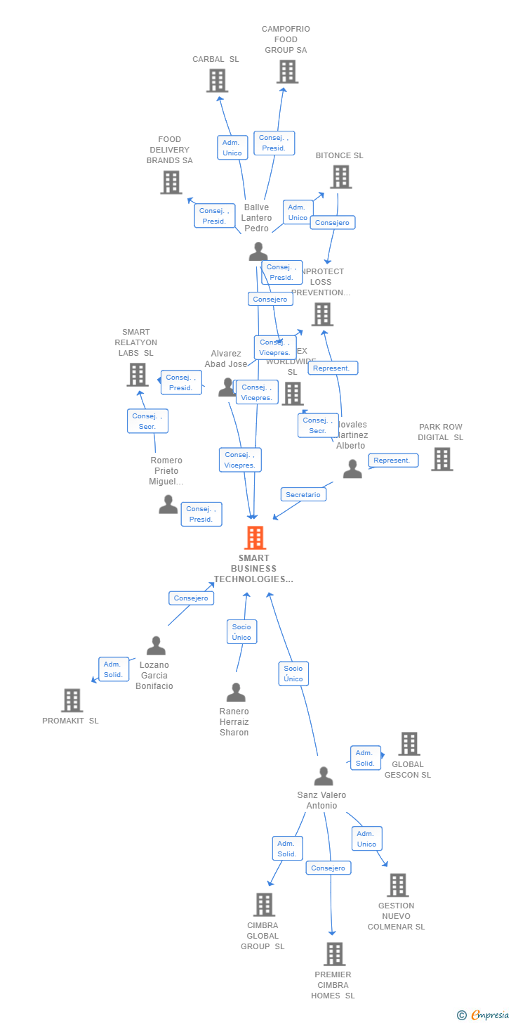 Vinculaciones societarias de SMART BUSINESS TECHNOLOGIES SL