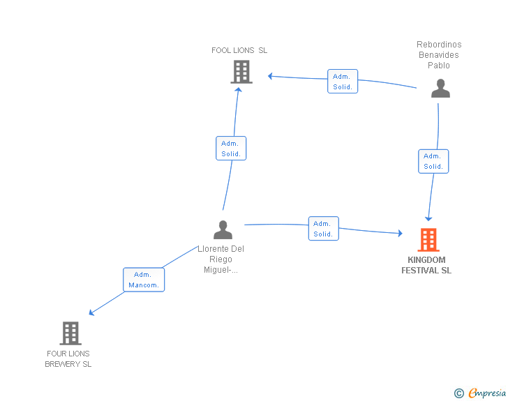 Vinculaciones societarias de KINGDOM FESTIVAL SL