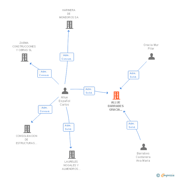 Vinculaciones societarias de ALLUE BARRABES GRACIA ABOGADOS SCIV