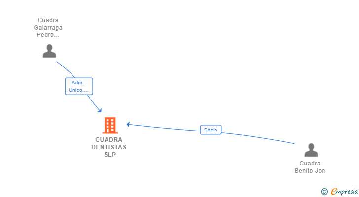 Vinculaciones societarias de CUADRA DENTISTAS SLP