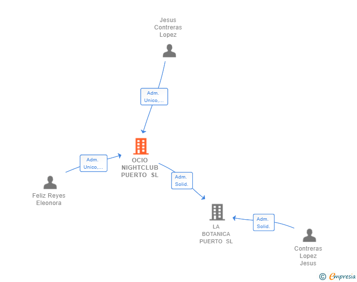 Vinculaciones societarias de OCIO NIGHTCLUB PUERTO SL