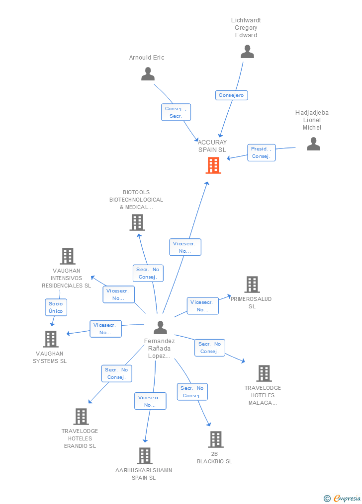 Vinculaciones societarias de ACCURAY SPAIN SL