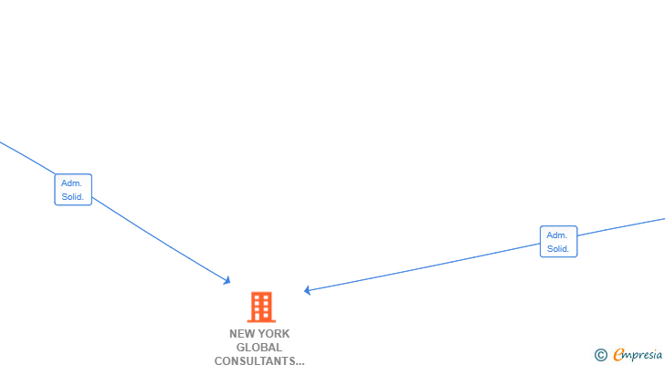 Vinculaciones societarias de NEW YORK GLOBAL CONSULTANTS SL