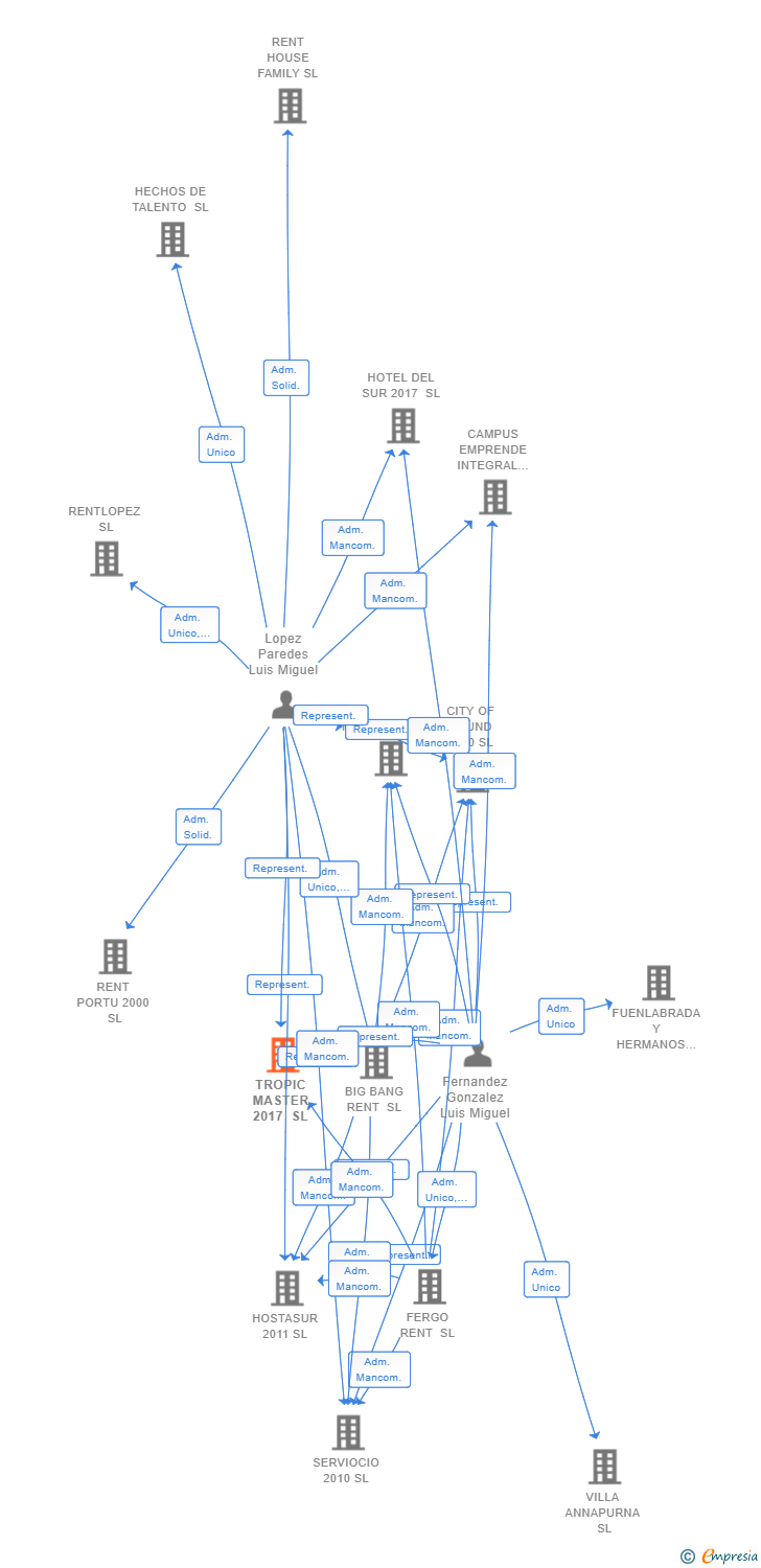 Vinculaciones societarias de TROPIC MASTER 2017 SL