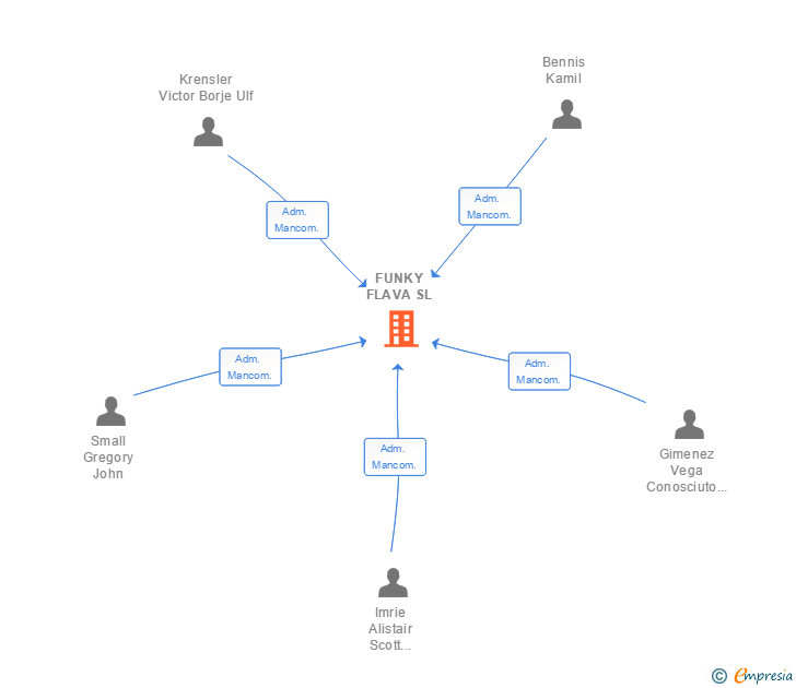 Vinculaciones societarias de FUNKY FLAVA SL