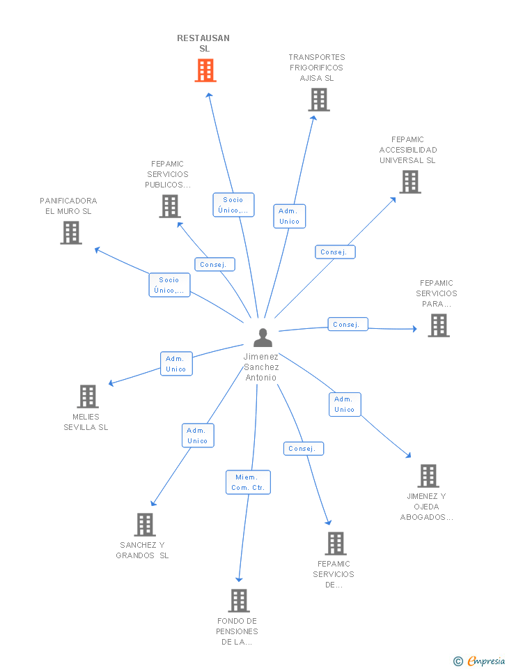 Vinculaciones societarias de RESTAUSAN SL