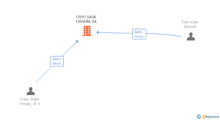 Vinculaciones societarias de CRYO SAVE ESPAÑA SA