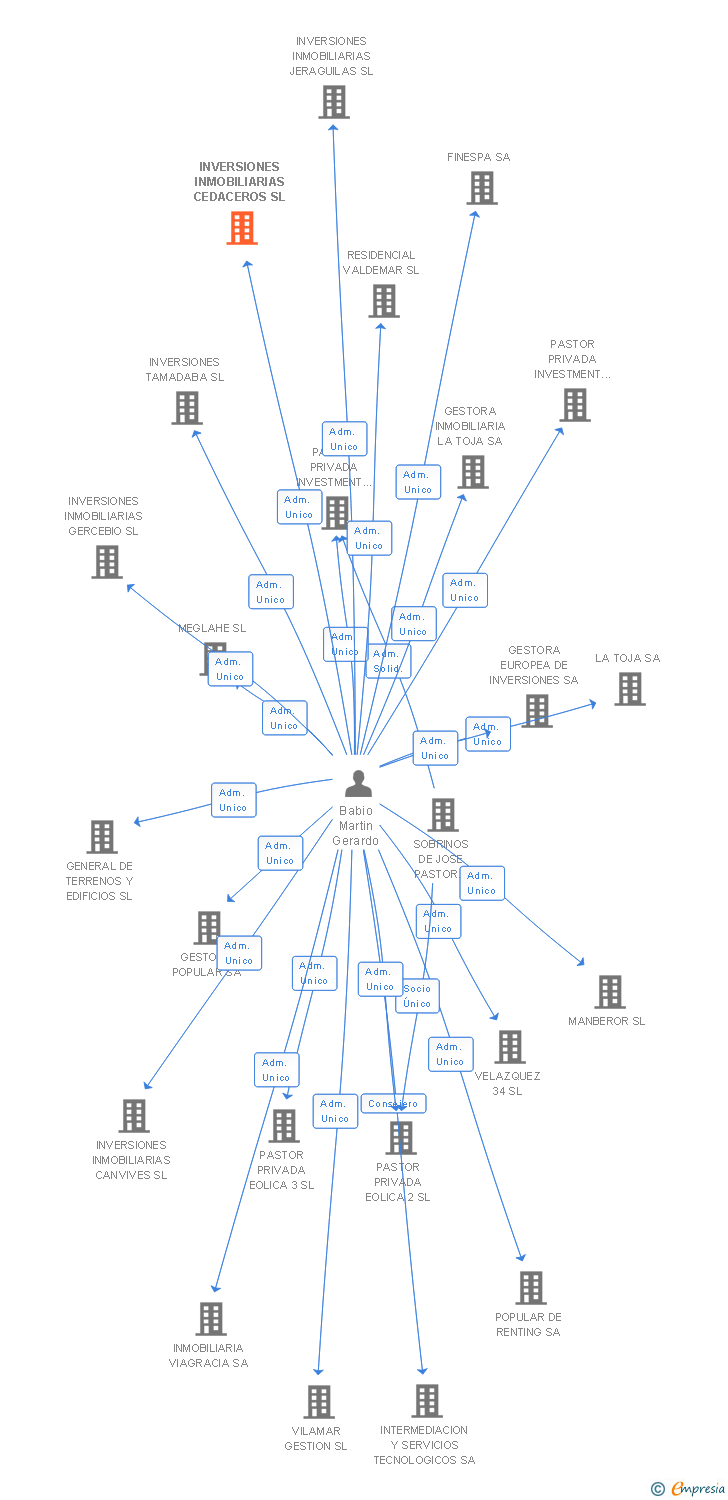 Vinculaciones societarias de INVERSIONES INMOBILIARIAS CEDACEROS SL